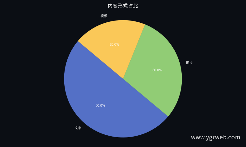 内容形式占比