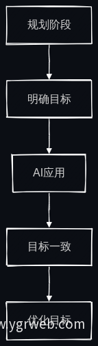 网站建设新流程规划阶段