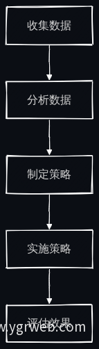 数据分析流程图