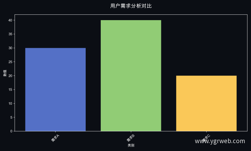 用户需求分析对比