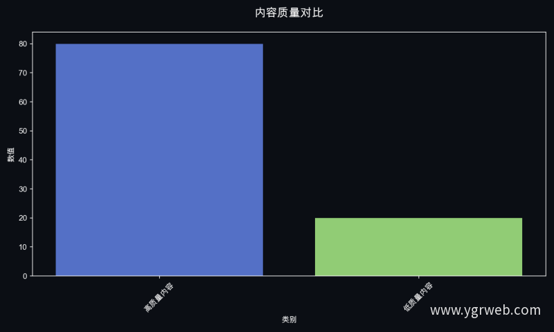 内容质量对比
