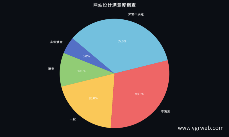 网站设计满意度调查