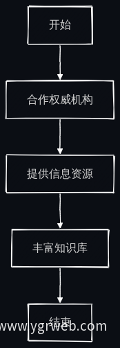 知识库丰富策略