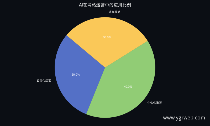 AI在网站运营中的应用比例