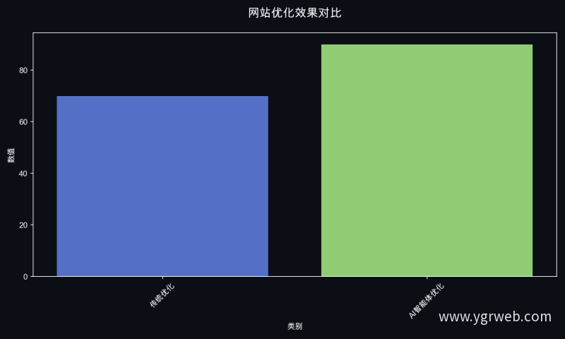 网站优化效果对比