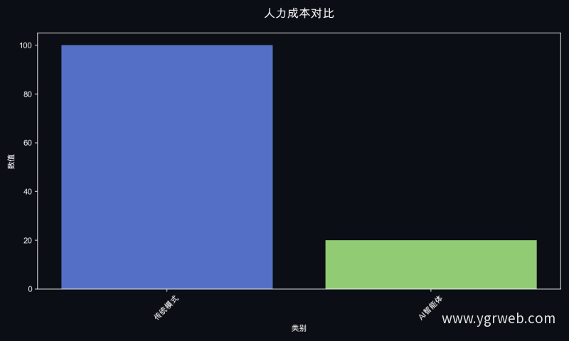 人力成本对比