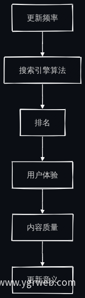 更新频率与搜索引擎排名关系图