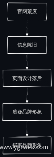 品牌形象受损流程图