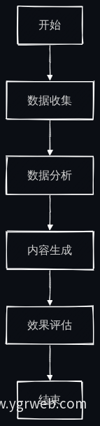 AI高效性业务流程图