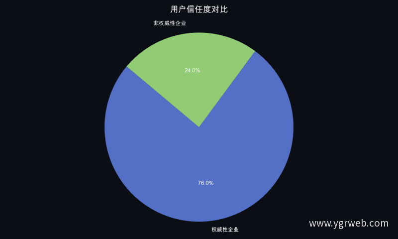 用户信任度对比