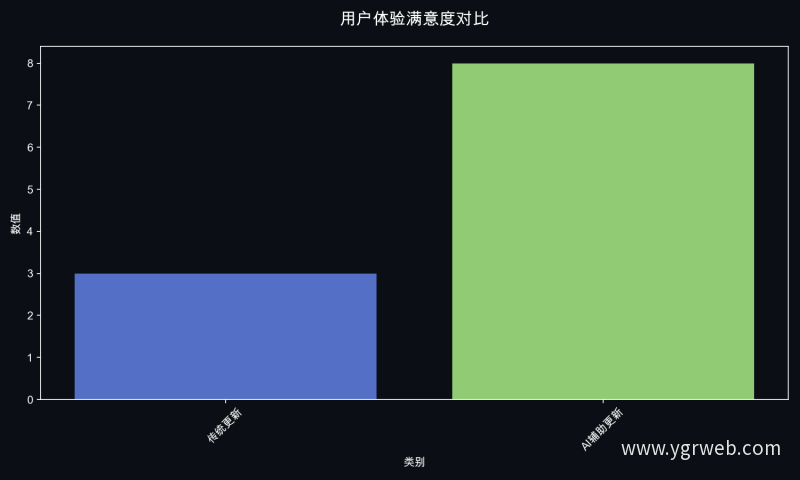 用户体验满意度对比