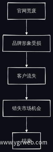官网荒废影响流程图