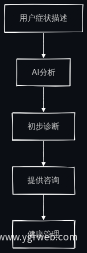 医疗咨询流程图