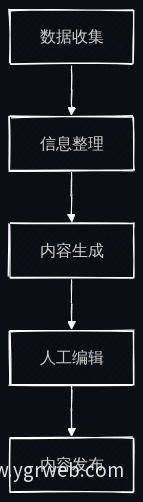 AI智能体内容制作流程图