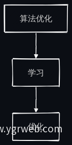 AI智能体算法优化流程图
