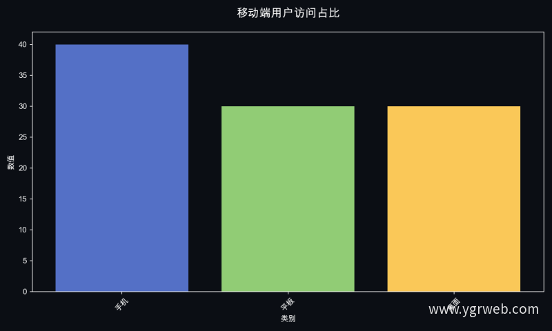 移动端用户访问占比